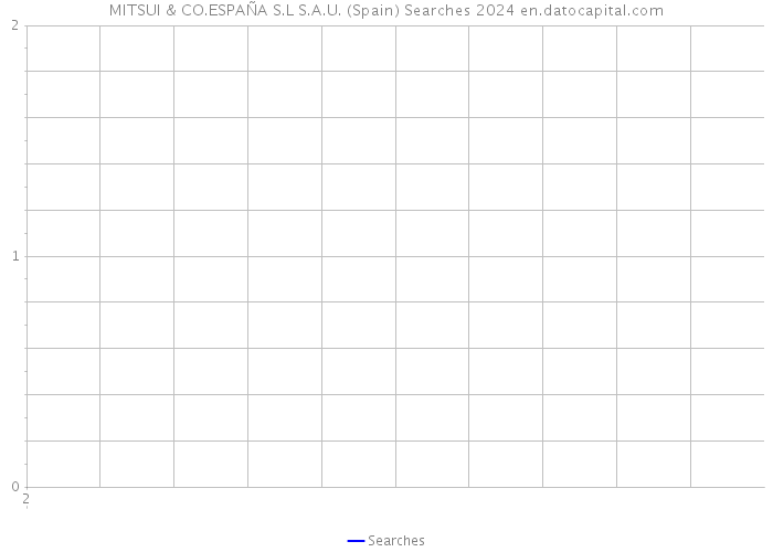 MITSUI & CO.ESPAÑA S.L S.A.U. (Spain) Searches 2024 