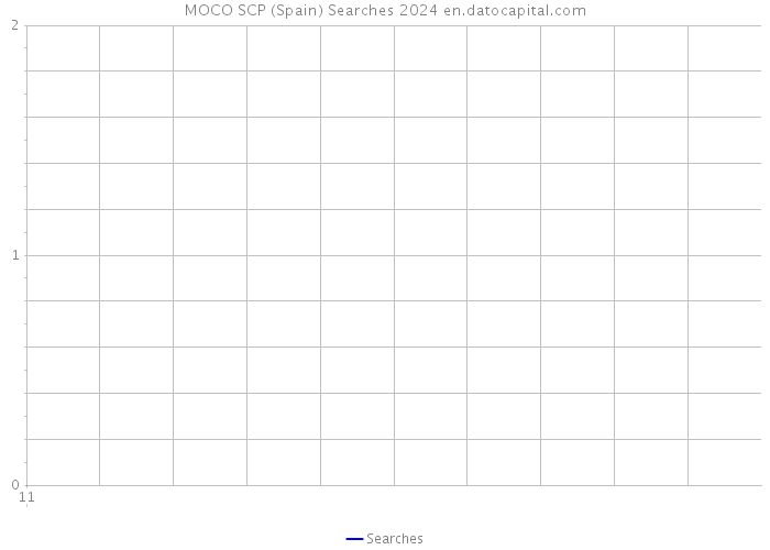 MOCO SCP (Spain) Searches 2024 