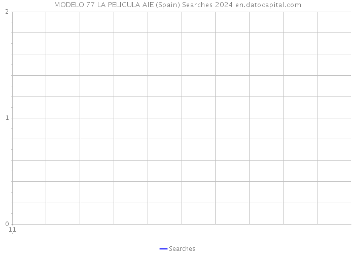 MODELO 77 LA PELICULA AIE (Spain) Searches 2024 