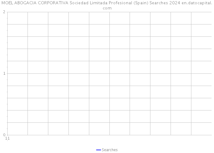 MOEL ABOGACIA CORPORATIVA Sociedad Limitada Profesional (Spain) Searches 2024 