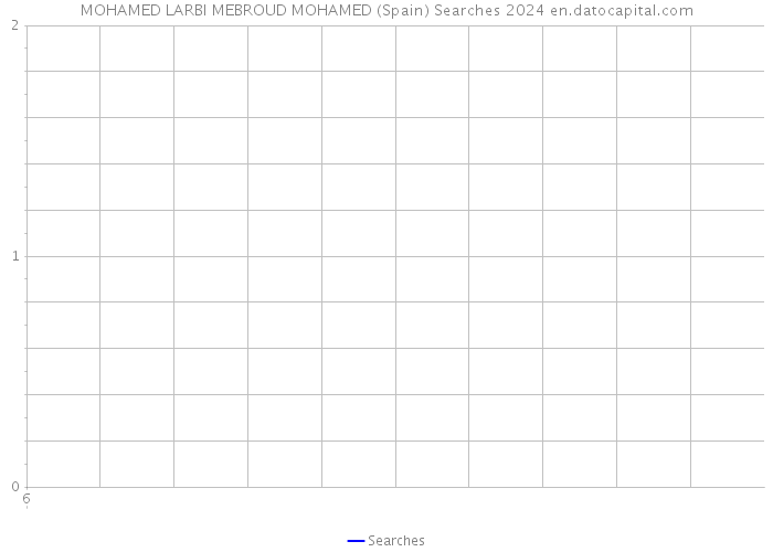 MOHAMED LARBI MEBROUD MOHAMED (Spain) Searches 2024 