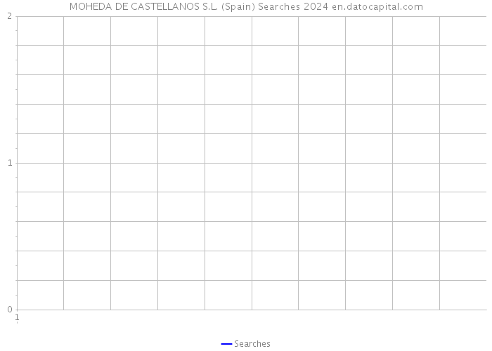 MOHEDA DE CASTELLANOS S.L. (Spain) Searches 2024 