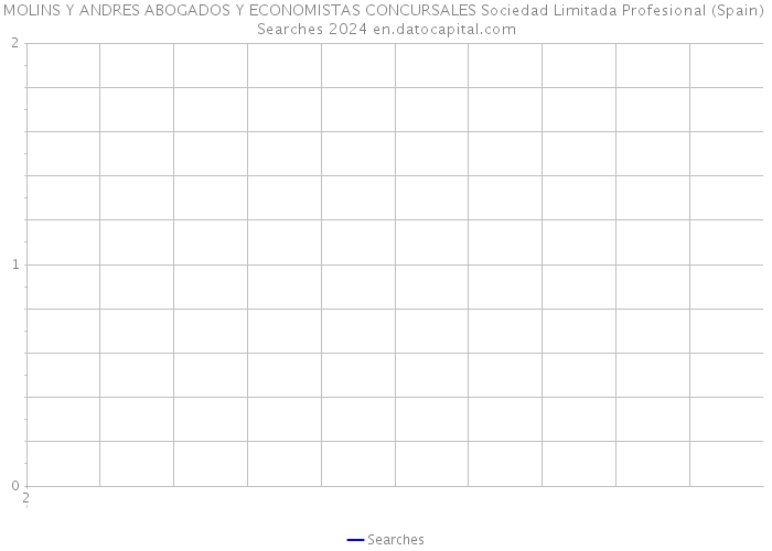 MOLINS Y ANDRES ABOGADOS Y ECONOMISTAS CONCURSALES Sociedad Limitada Profesional (Spain) Searches 2024 