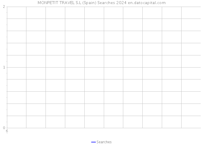 MONPETIT TRAVEL S.L (Spain) Searches 2024 