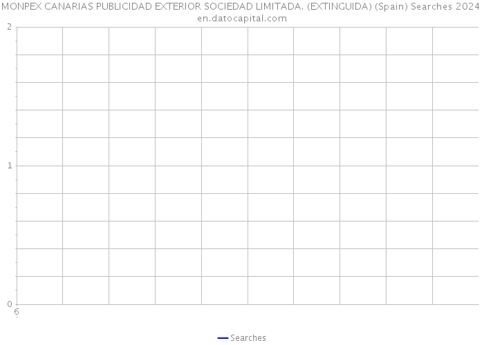 MONPEX CANARIAS PUBLICIDAD EXTERIOR SOCIEDAD LIMITADA. (EXTINGUIDA) (Spain) Searches 2024 