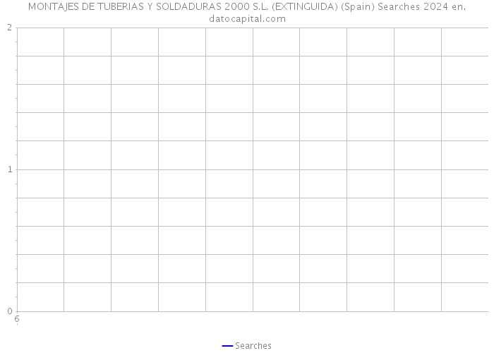 MONTAJES DE TUBERIAS Y SOLDADURAS 2000 S.L. (EXTINGUIDA) (Spain) Searches 2024 