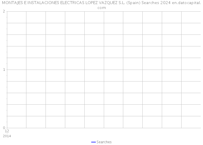 MONTAJES E INSTALACIONES ELECTRICAS LOPEZ VAZQUEZ S.L. (Spain) Searches 2024 