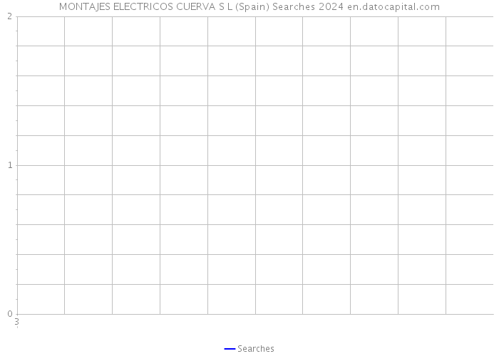 MONTAJES ELECTRICOS CUERVA S L (Spain) Searches 2024 
