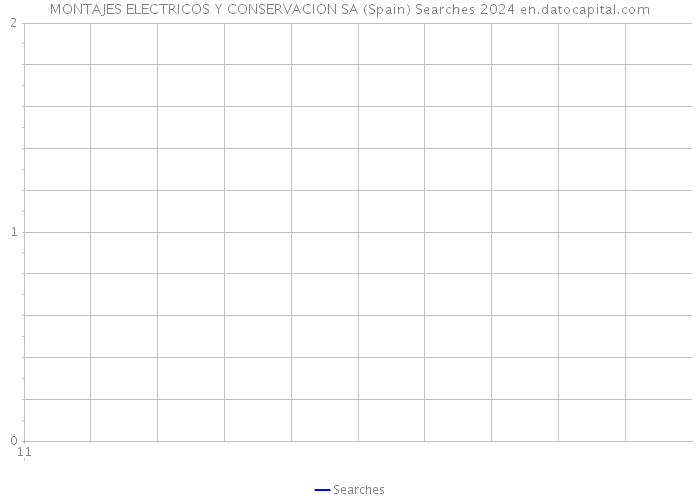 MONTAJES ELECTRICOS Y CONSERVACION SA (Spain) Searches 2024 