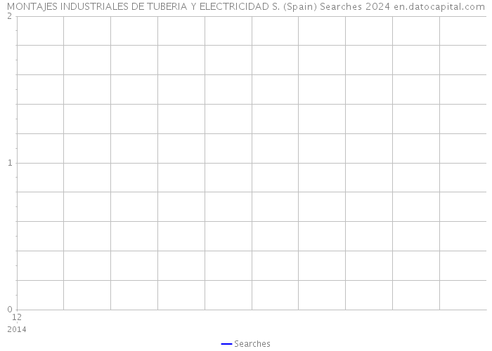 MONTAJES INDUSTRIALES DE TUBERIA Y ELECTRICIDAD S. (Spain) Searches 2024 