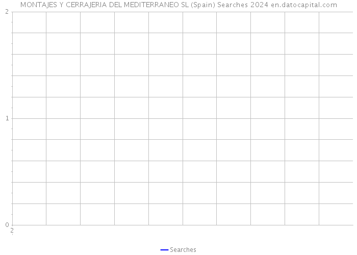 MONTAJES Y CERRAJERIA DEL MEDITERRANEO SL (Spain) Searches 2024 