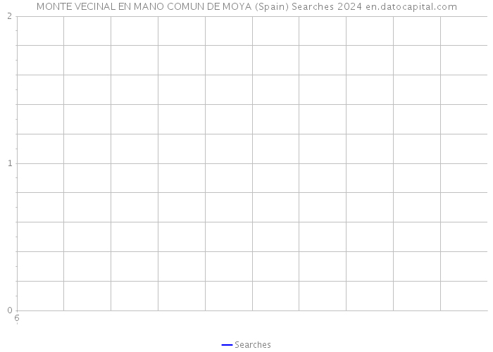 MONTE VECINAL EN MANO COMUN DE MOYA (Spain) Searches 2024 