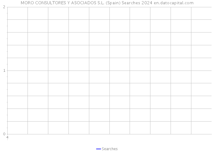 MORO CONSULTORES Y ASOCIADOS S.L. (Spain) Searches 2024 