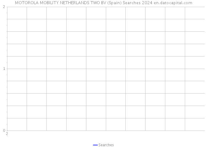 MOTOROLA MOBILITY NETHERLANDS TWO BV (Spain) Searches 2024 