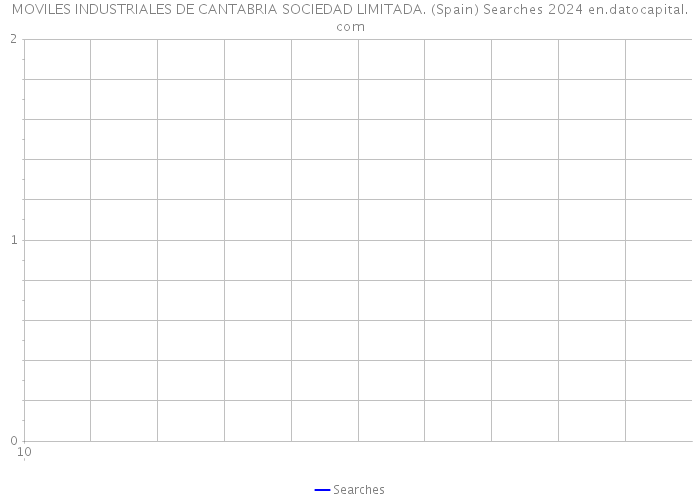 MOVILES INDUSTRIALES DE CANTABRIA SOCIEDAD LIMITADA. (Spain) Searches 2024 