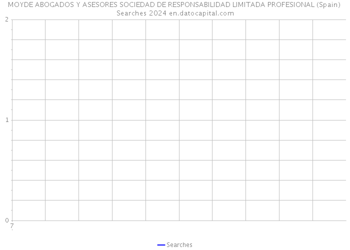 MOYDE ABOGADOS Y ASESORES SOCIEDAD DE RESPONSABILIDAD LIMITADA PROFESIONAL (Spain) Searches 2024 