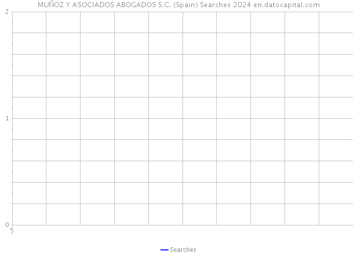 MUÑOZ Y ASOCIADOS ABOGADOS S.C. (Spain) Searches 2024 