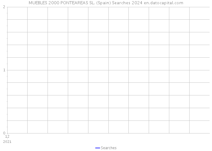 MUEBLES 2000 PONTEAREAS SL. (Spain) Searches 2024 
