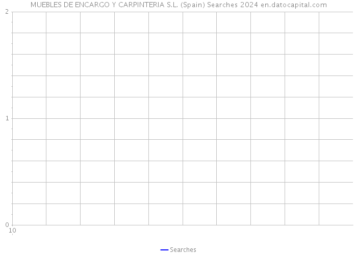 MUEBLES DE ENCARGO Y CARPINTERIA S.L. (Spain) Searches 2024 