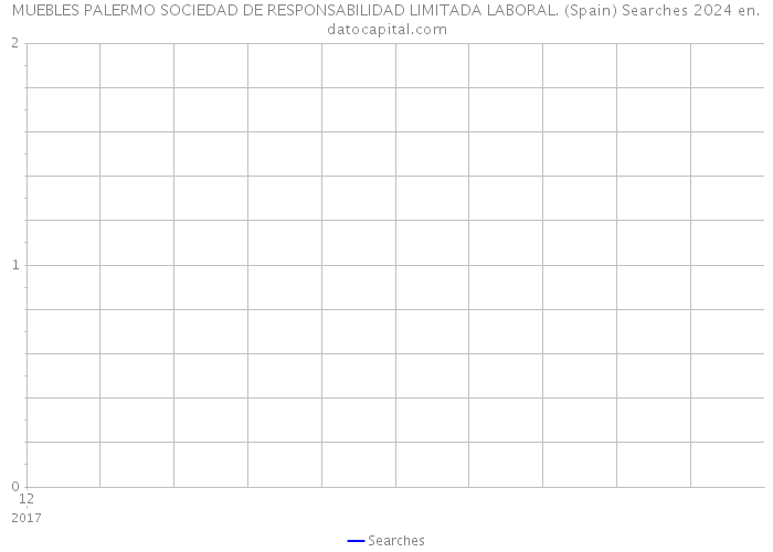 MUEBLES PALERMO SOCIEDAD DE RESPONSABILIDAD LIMITADA LABORAL. (Spain) Searches 2024 