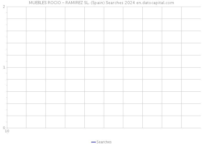 MUEBLES ROCIO - RAMIREZ SL. (Spain) Searches 2024 