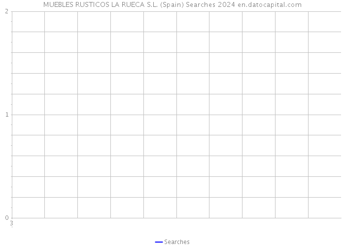 MUEBLES RUSTICOS LA RUECA S.L. (Spain) Searches 2024 