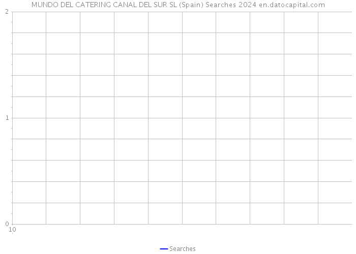 MUNDO DEL CATERING CANAL DEL SUR SL (Spain) Searches 2024 