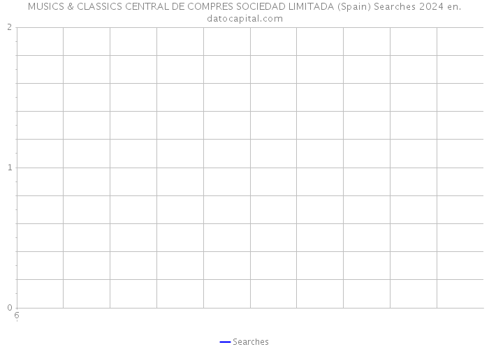 MUSICS & CLASSICS CENTRAL DE COMPRES SOCIEDAD LIMITADA (Spain) Searches 2024 