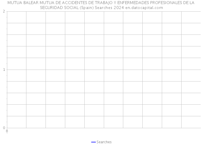 MUTUA BALEAR MUTUA DE ACCIDENTES DE TRABAJO Y ENFERMEDADES PROFESIONALES DE LA SEGURIDAD SOCIAL (Spain) Searches 2024 