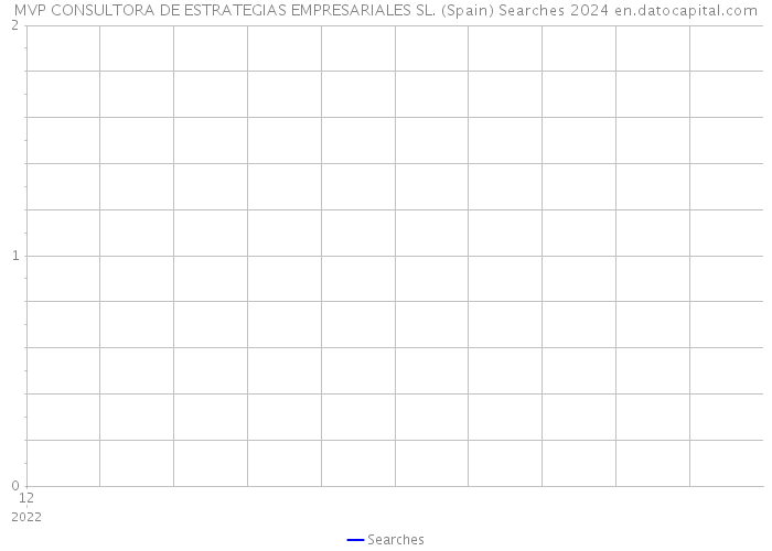 MVP CONSULTORA DE ESTRATEGIAS EMPRESARIALES SL. (Spain) Searches 2024 