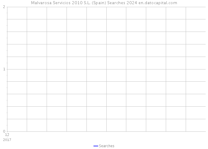 Malvarosa Servicios 2010 S.L. (Spain) Searches 2024 