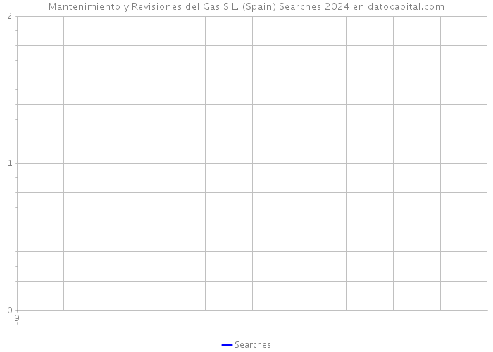 Mantenimiento y Revisiones del Gas S.L. (Spain) Searches 2024 