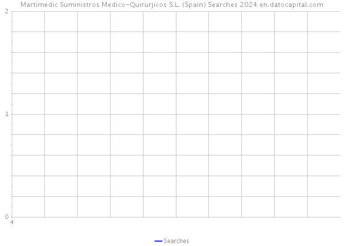 Martimedic Suministros Medico-Quirurjicos S.L. (Spain) Searches 2024 