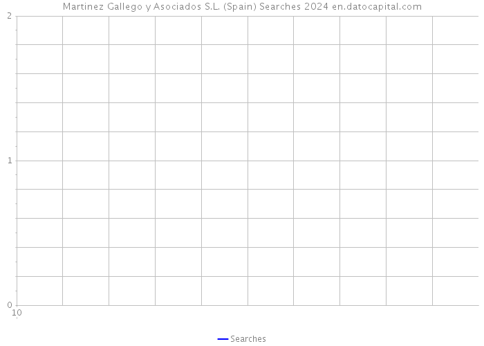 Martinez Gallego y Asociados S.L. (Spain) Searches 2024 