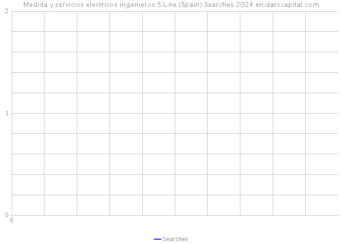 Medida y servicios electricos ingenieros S.L.ne (Spain) Searches 2024 