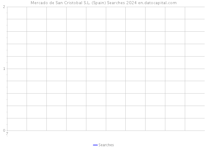Mercado de San Cristobal S.L. (Spain) Searches 2024 