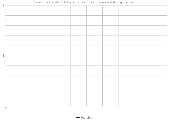 Meson La Casilla C.B (Spain) Searches 2024 