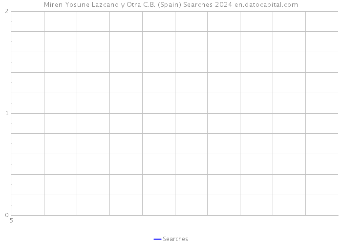 Miren Yosune Lazcano y Otra C.B. (Spain) Searches 2024 