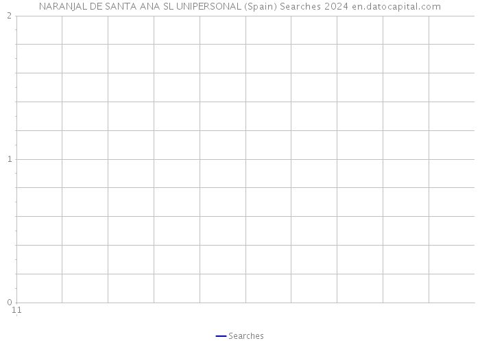 NARANJAL DE SANTA ANA SL UNIPERSONAL (Spain) Searches 2024 