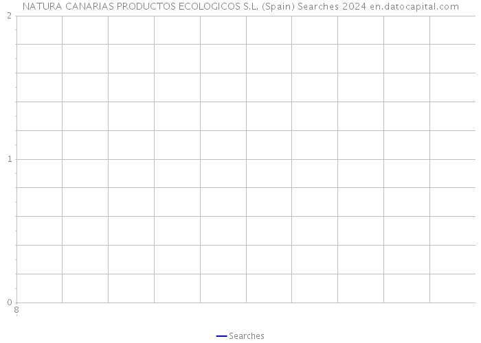 NATURA CANARIAS PRODUCTOS ECOLOGICOS S.L. (Spain) Searches 2024 