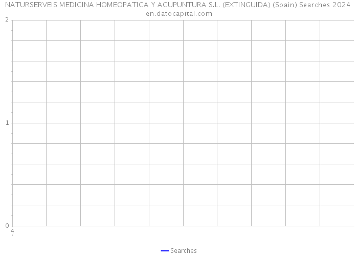 NATURSERVEIS MEDICINA HOMEOPATICA Y ACUPUNTURA S.L. (EXTINGUIDA) (Spain) Searches 2024 