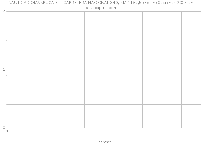 NAUTICA COMARRUGA S.L. CARRETERA NACIONAL 340, KM 1187,5 (Spain) Searches 2024 