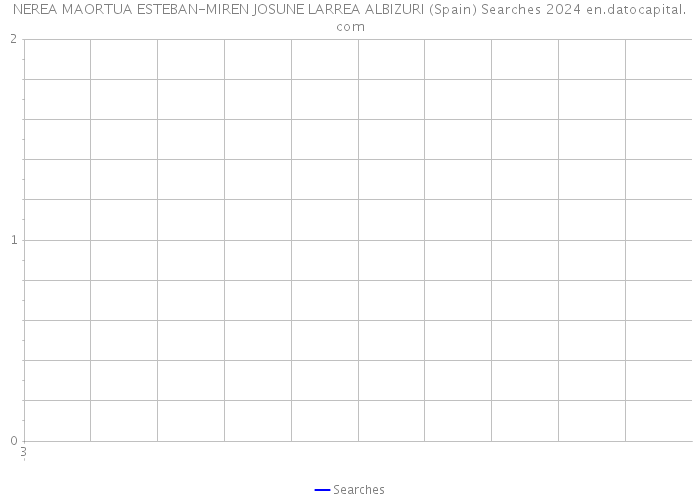 NEREA MAORTUA ESTEBAN-MIREN JOSUNE LARREA ALBIZURI (Spain) Searches 2024 