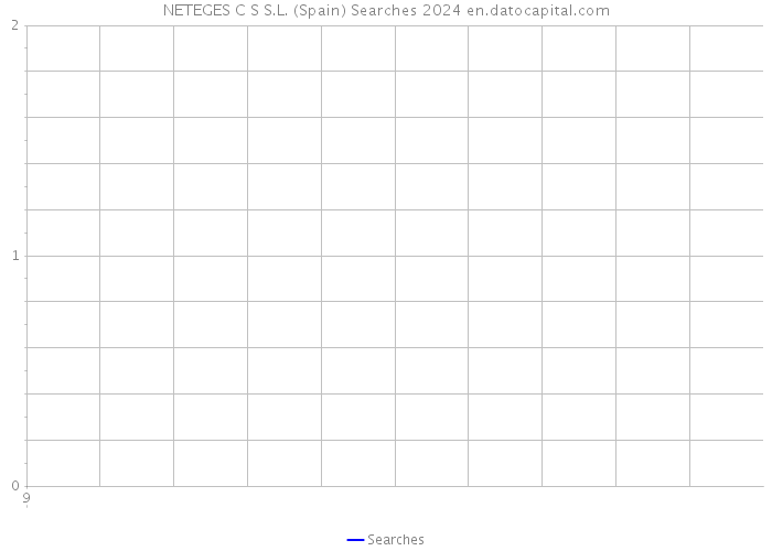 NETEGES C S S.L. (Spain) Searches 2024 