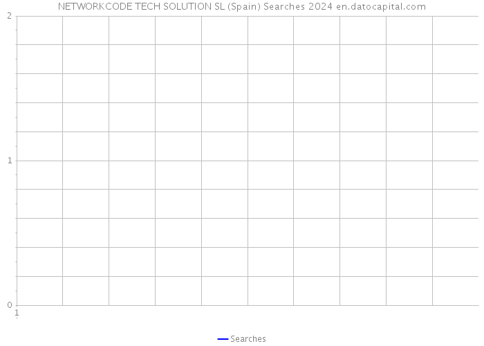 NETWORKCODE TECH SOLUTION SL (Spain) Searches 2024 