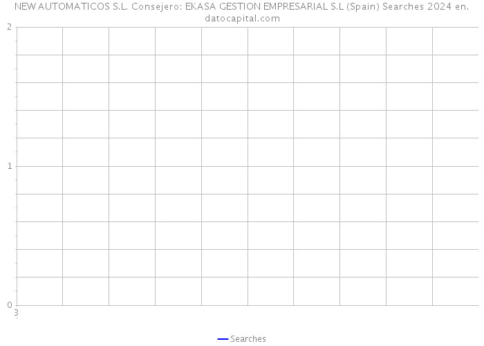 NEW AUTOMATICOS S.L. Consejero: EKASA GESTION EMPRESARIAL S.L (Spain) Searches 2024 