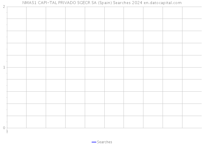 NMAS1 CAPI-TAL PRIVADO SGECR SA (Spain) Searches 2024 