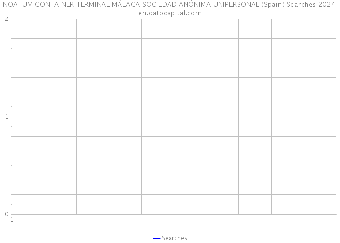 NOATUM CONTAINER TERMINAL MÁLAGA SOCIEDAD ANÓNIMA UNIPERSONAL (Spain) Searches 2024 