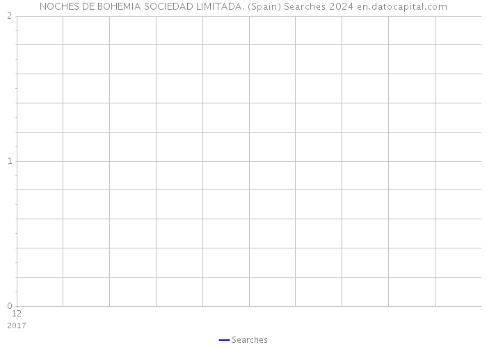 NOCHES DE BOHEMIA SOCIEDAD LIMITADA. (Spain) Searches 2024 