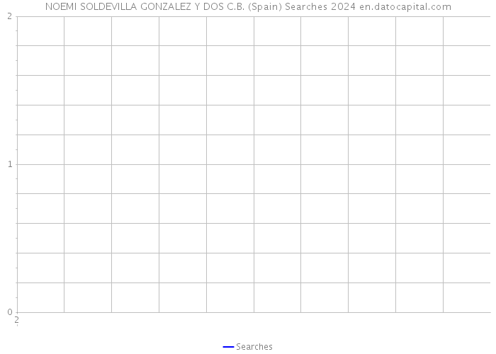 NOEMI SOLDEVILLA GONZALEZ Y DOS C.B. (Spain) Searches 2024 